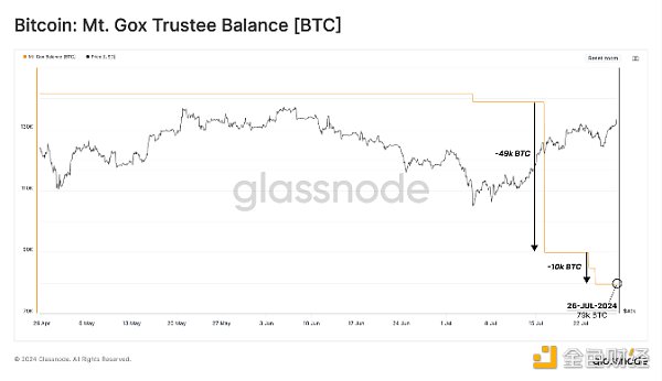 Mt. Gox已賠付近6萬枚BTC 債權(quán)人是賣出了還是持&nbsp;圖片
