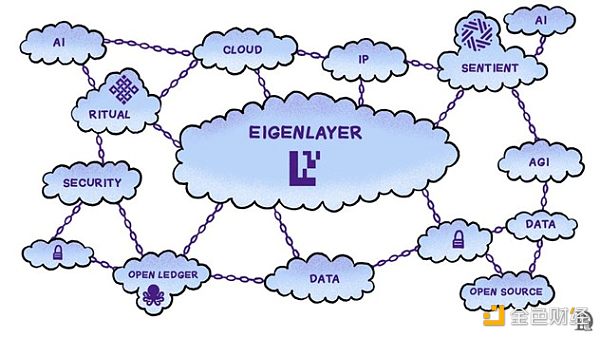 EigenLayer AVS和AI會怎么交叉？有哪些值得關注&nbsp;圖片