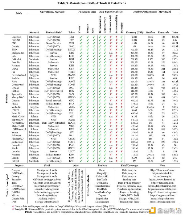 分析完581個DAO的16000份提案 我發現DAO有四大&nbsp;圖片