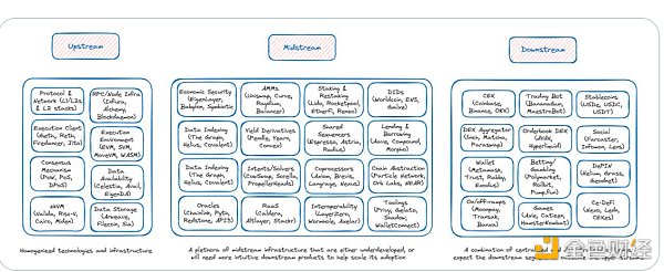 Blockchain價(jià)值鏈解讀：從上游基礎(chǔ)設(shè)施到下游應(yīng)用圖片