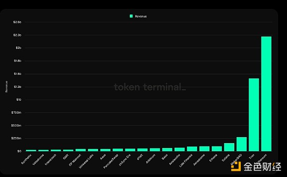 Bankless：哪些L1和L2公鏈在賺錢？盈利情況一覽圖片