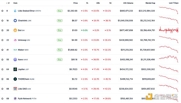 金色Web3.0日報 | Ethereum已抹平今年內所有漲幅圖片