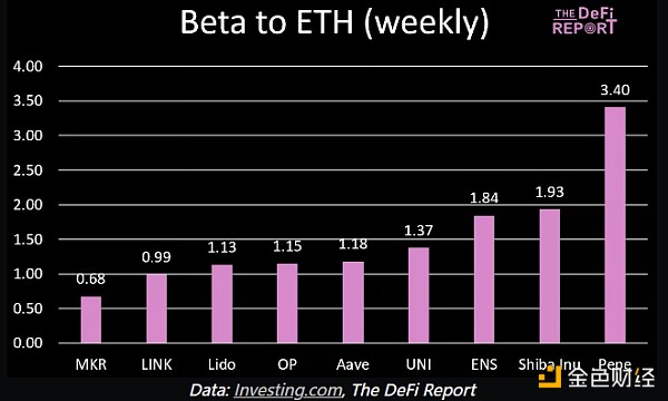 The Defi Report：從貝塔值看哪些加密資產更值&nbsp;圖片