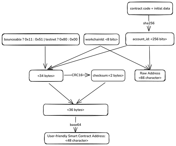 初識 TON：賬號、Token、交易與資產安全圖片