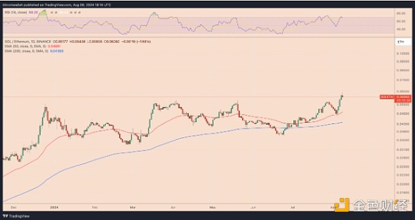 Ethereum的市場份額為何被Bitcoin奪走？圖片