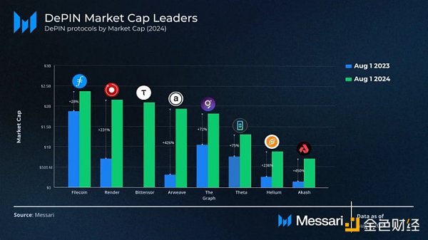 DePIN現狀速覽：最新全景圖、市值前八協議及最&nbsp;圖片