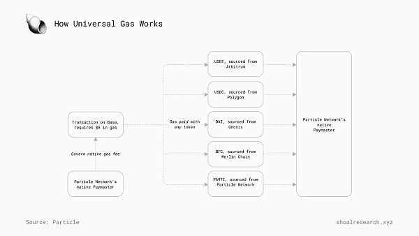 一文詳解 Particle Network如何通過多元化堆棧&nbsp;圖片