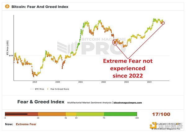 面對Bitcoin市場恐慌：是選擇投降還是加大籌碼？圖片