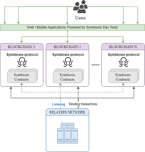 全面解析被低估的 Symbiosis — 一站式跨鏈 AM&nbsp;圖片
