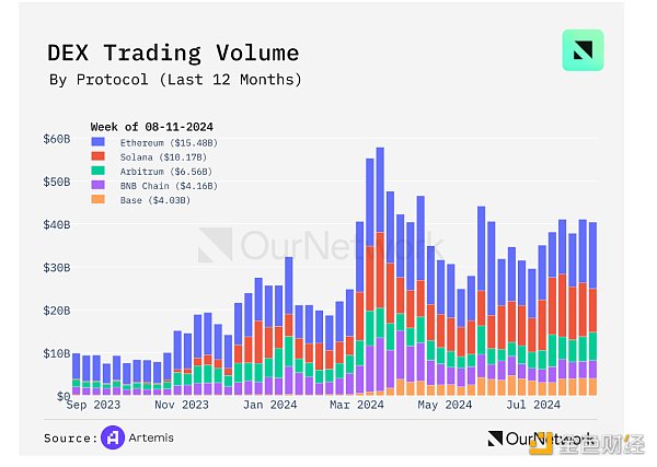 OurNetwork：Solana、BNB Chain、Avalanche 生&nbsp;圖片