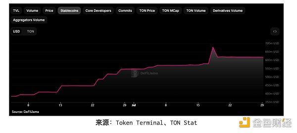全面解析 TON 生態：進展、用戶獲取與潛在風險圖片