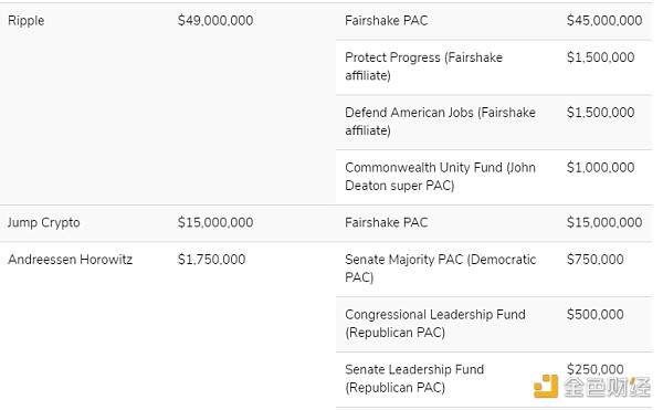 加密公司投入了多少錢影響美國大選？業內巨頭捐&nbsp;圖片