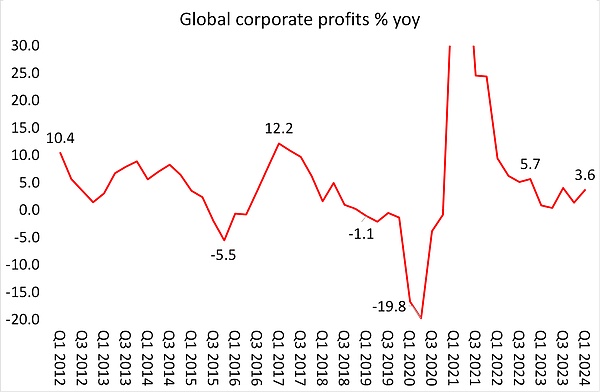 美聯儲降息只是刺激股市 而非經濟圖片