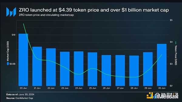 Messari研報：LayerZero第二季度關鍵指標、性能&nbsp;圖片