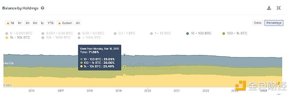 平均每個(gè)加密巨鯨持有多少Bitcoin？圖片