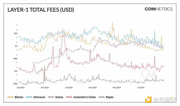Coin Metrics ：Layer 1Tokens市場(chǎng)現(xiàn)狀圖片