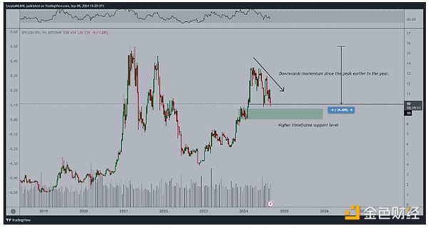 分析師：BTC價(jià)格底部已達(dá)4.5萬美元 將迎來“最&nbsp;圖片