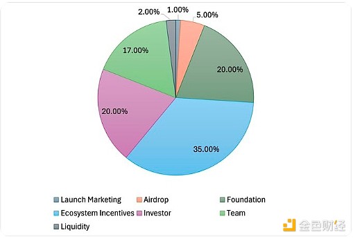 一文讀懂Web3社交平臺(tái)DeBox的Tokens經(jīng)濟(jì)學(xué)圖片