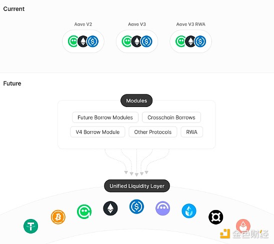 DeFi領(lǐng)域三大藍(lán)籌項目Aave、Sky、Compound最新&nbsp;圖片