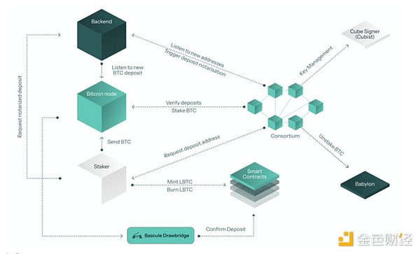 Bitcoin質押才剛剛開始：已有哪些質押產品圖片
