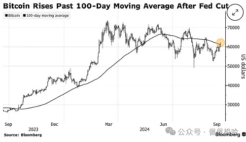 美聯儲大幅降息刺激風險資產需求  Bitcoin一度&nbsp;圖片