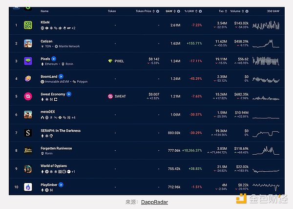 GameFi現(xiàn)狀與值得關(guān)注的新Web3游戲圖片