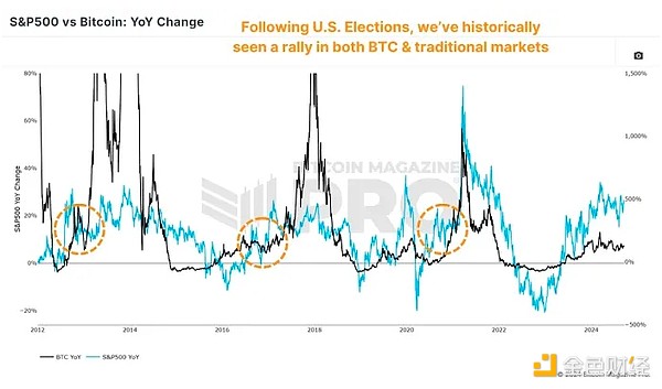 美國(guó)大選后Bitcoin將如何反應(yīng)？圖片