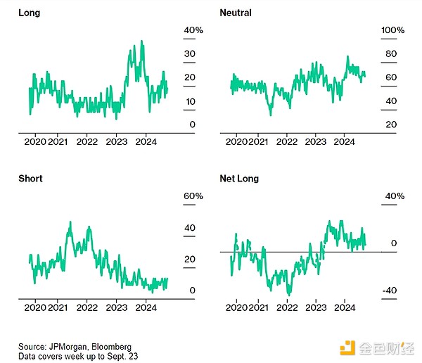 交易員加大對美聯儲的押注 認為11月降息幅度難&nbsp;圖片
