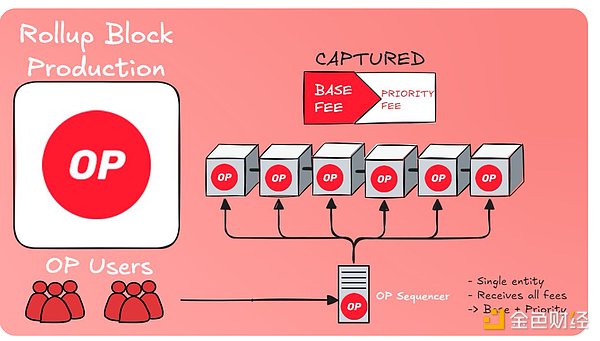 什么是Based Rollup？有何優勢？圖片