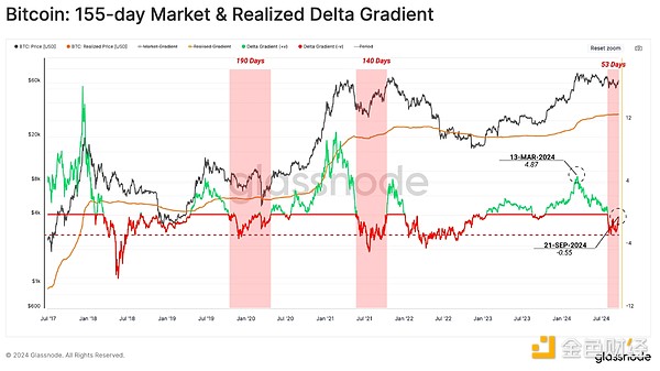 Glassnode：新資本流向了哪里？投資者信心如何？圖片