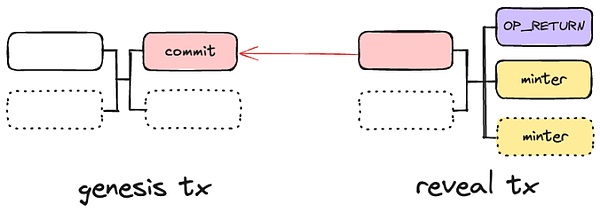 技術(shù)分享：CAT20 -- Fractal BTC 上的Tokens協(xié)議圖片