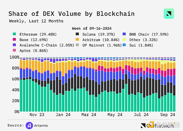 數據解讀DEX：交易量同比增長100% 周交易量達1&nbsp;圖片