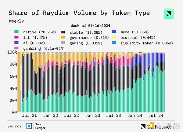 數(shù)據(jù)解讀DEX：交易量同比增長100%，周交易量達170億美元