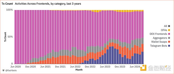圖4.前端交易數(shù)量（3年），DuneAnalytics。2024年9月30日。