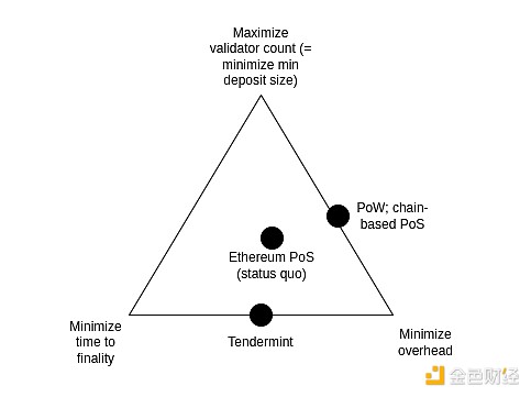 Vitalik：Ethereum協議的未來發展（第一部分）&nbsp;圖片