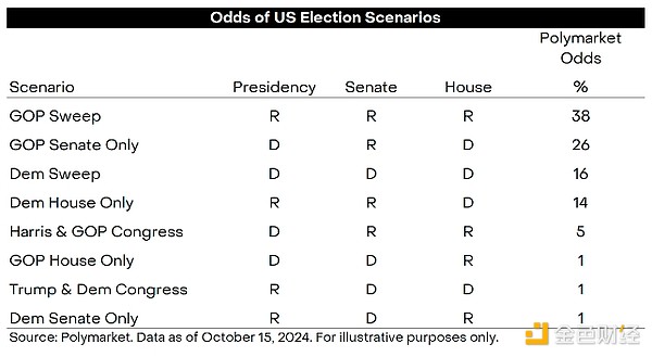 Grayscale：美國大選結(jié)果對加密市場的潛在影響圖片
