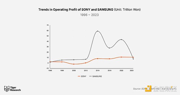 亞洲巨頭索尼進軍加密：索尼與Blockchain會擦出&nbsp;圖片