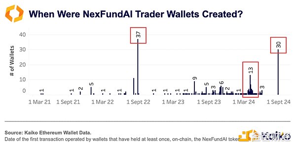 深入探究 FBI「誘捕」行動：從 DEX 到 CEX 洗盤&nbsp;圖片