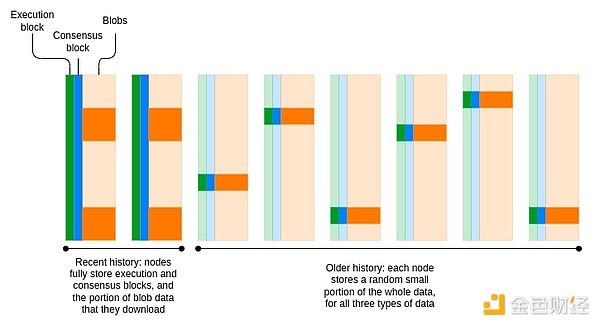 Vitalik：Ethereum協(xié)議可能的未來—The Purge圖片