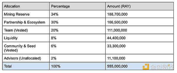 全景式解讀Solana生態DEXRaydium現狀