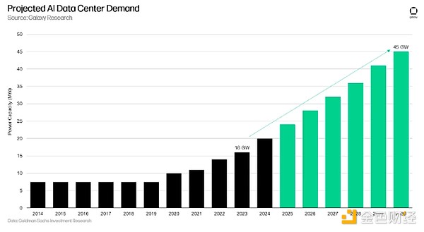 Galaxy：一文看懂BitcoinMining和AI基礎設施的&nbsp;圖片