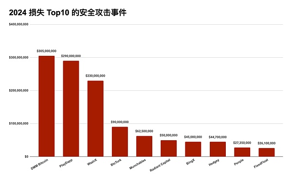 2024 Blockchain��ȫ�c��*ϴ*�X��Ȉ����x֮&nbsp;�DƬ