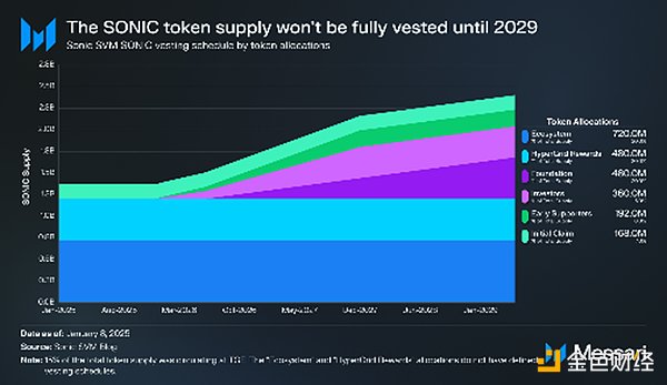 һ�Ŀ���Sonic SVM��TGE��Tokens�����W��·���D�DƬ