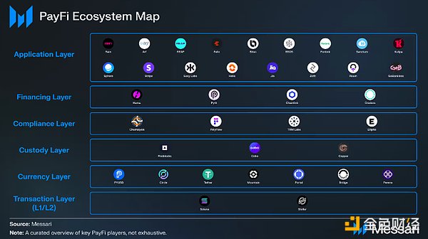 Messari：PayFi生態(tài)項目全覽圖片