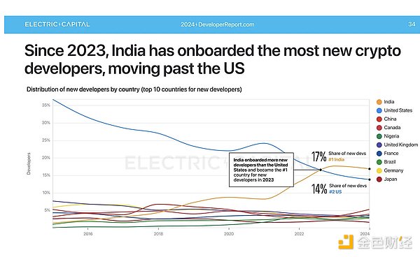 Electric Capital：2025年加密市場格局圖片