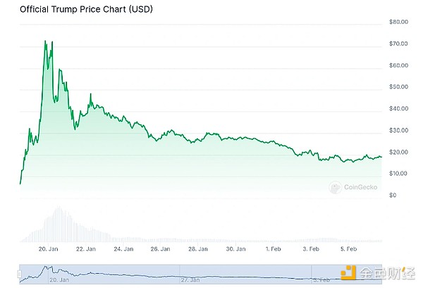 Coingecko：特朗普如何影響了一月份的加密市場？圖片