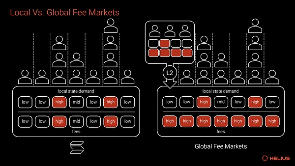 關(guān)于 Solana 本地費用市場的真相圖片