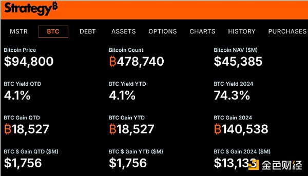 Strategy擬發(fā)行20億美元可轉(zhuǎn)換債券以購買更多B&nbsp;圖片