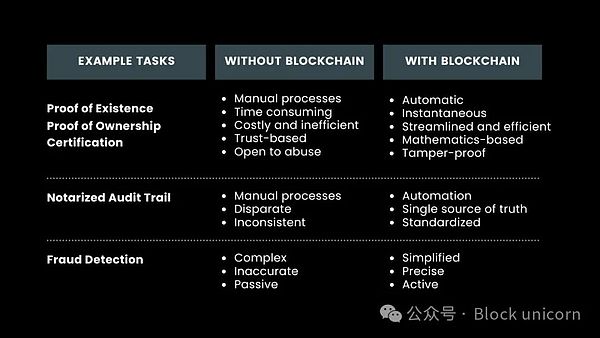 美國法警局與Blockchain在資產管理中的應用案例圖片