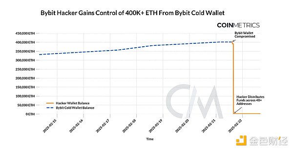 Coin Metrics：數據分析 Bybit 黑客攻擊事件及&nbsp;圖片